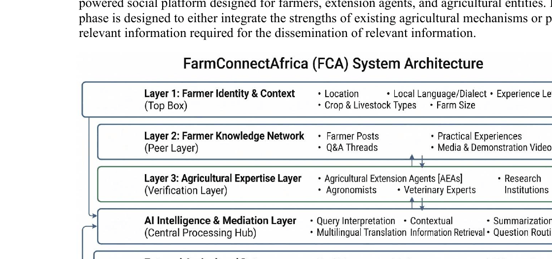 FarmConnectAfrica hybrid agricultural advisory framework architecture.